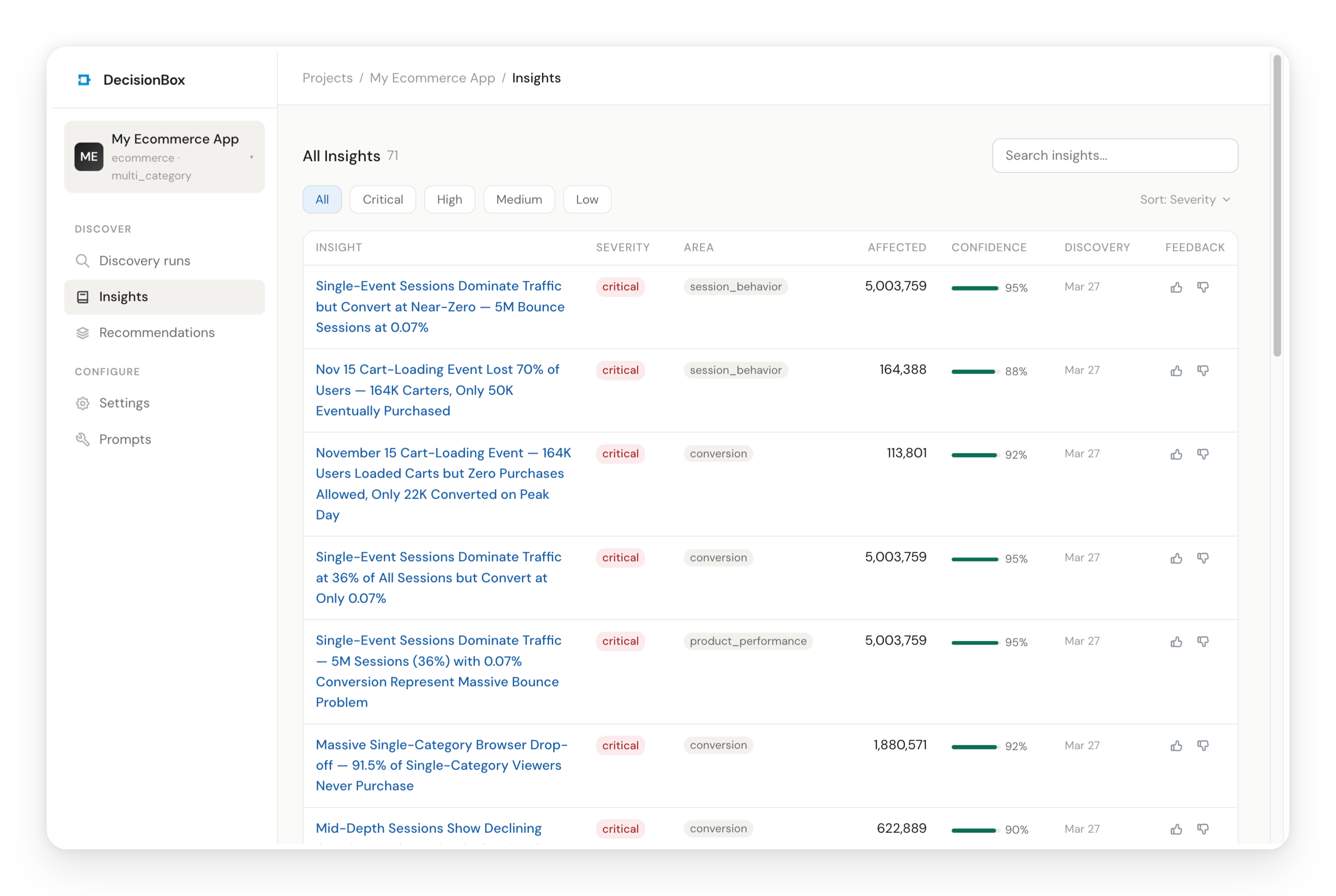 The Insights page lists all discovered patterns sorted by severity. Even with just 10 exploration steps, the agent can find many critical findings across all five analysis areas — from conversion funnel issues to revenue concentration risks to catalog quality problems.