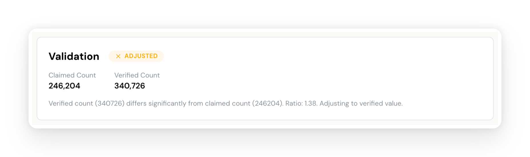 Every insight is independently validated. Here, the agent claimed 246K affected customers — the validation pass ran its own query and adjusted the count to 340K. You can see the exact SQL queries that produced this finding.
