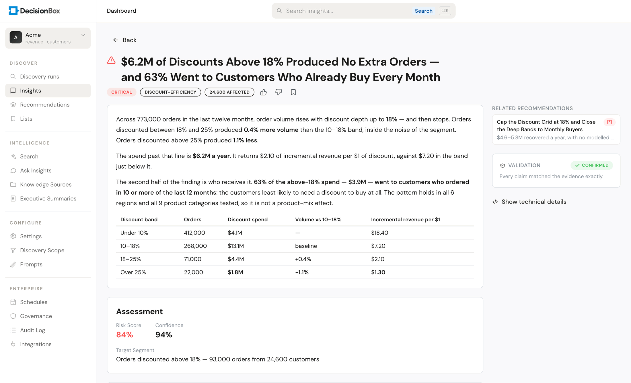 A DecisionBox insight: $6.2M of discounts above 18% produced no extra orders